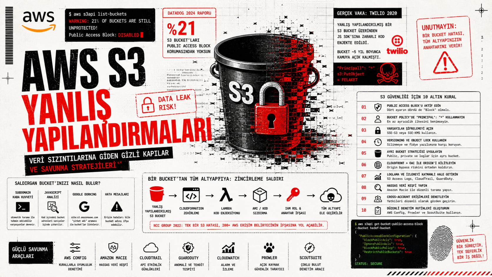 AWS S3 Yanlış Yapılandırmaları: Veri Sızıntılarına Giden Gizli Kapılar ve Savunma Stratejileri
